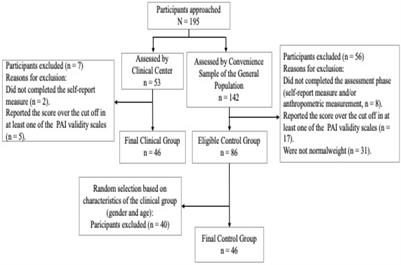 Personality Features in Obesity